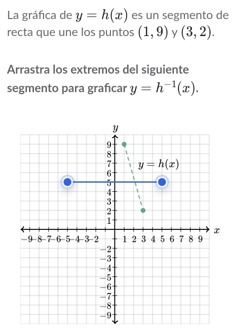 La gráfica de y=h(x) es un segmento de
recta que une los puntos (1,9) y (3,2).
Arrastra los extremos del siguiente
segmento para grafıcar y=h^(-1)(x).