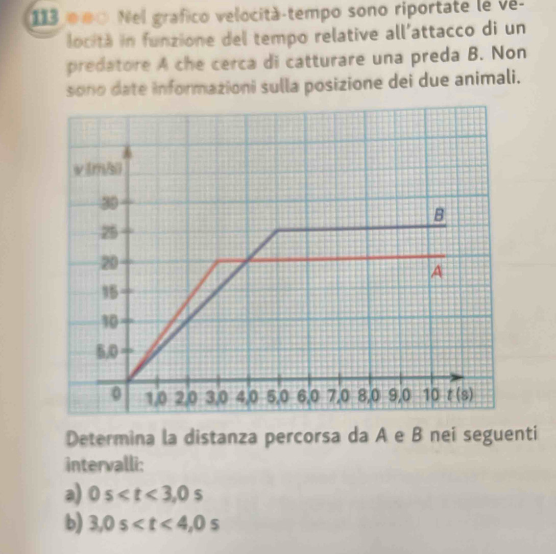 13 éοo Nel grafico velocità-tempo sono riportate le ve-
locitá in funzione del tempo relative all’attacco di un
predatore A che cerca di catturare una preda B. Non
sono date informazioni sulla posizione dei due animali.
Determina la distanza percorsa da A e B nei seguenti
intervalli:
a) 0s
b) 3,0s