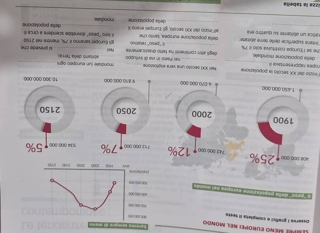 SEMPRÉ MENo EuropEI nEL mOndo Saremo sempre di meno
Osserva i grafici e completa il testo
800 000 000
700.000.000
600.000.000
1l ''peso'' della popolazione europea nel mondo
500.000.000
popolazione
anni 1950 2000 2050 2100 2150
408.000.000 25%
742.000.000 12% 712.000.000 7% 534.000.000 5%
1900
2000
2050 2150
1.650.000.000 6.070.000.000
9.810.000.000 10.300.000.000
l’inizio del XX secolo la popolazione Nel XXI secolo una vera esplosione mondiale (un europeo ogni
ropea rappresentava il __nei Paesi in via di sviluppo _abitanti della Terra)._
della popolazione mondiale, degli altri continenti ha fatto drasticamente
si prevede che
che se l’Europa costituiva solo il 7% _il “peso” relativo Nel gli Europei saranno il 7%, mentre nel 2150
’intera superficie delle terre abitate: della popolazione europea, tanto che il loro "peso" dovrebbe scendere a circa il
_
ratica un abitante su quattro era all’inizio del XXI secolo, gli Europei erano il _della popolazione
della popolazione mondiale.
izza la tabella