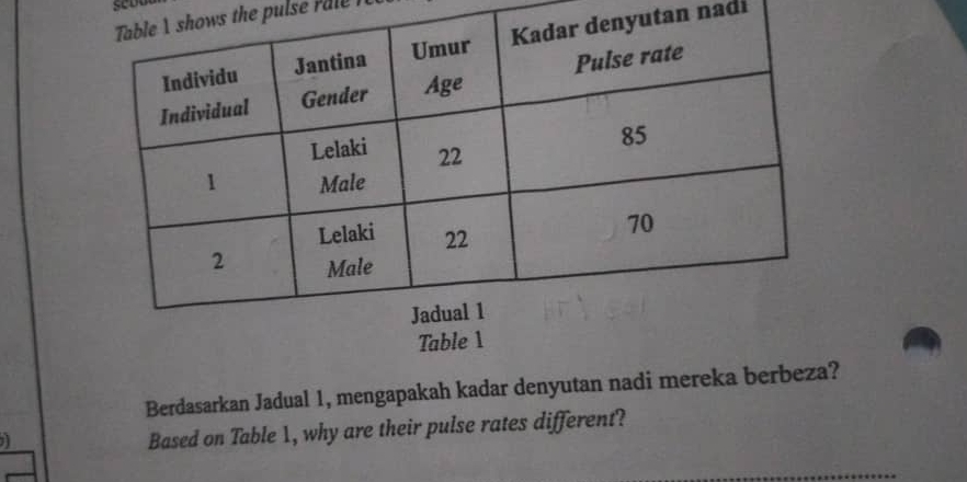 the p l rle 
tan nadi 
Table 
Berdasarkan Jadual 1, mengapakah kadar denyutan nadi mereka berbeza? 
Based on Table 1, why are their pulse rates different?