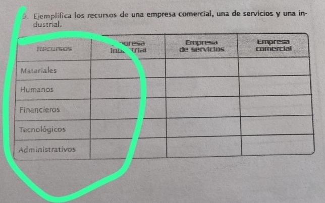 Ejemplifica los recursos de una empresa comercial, una de servicios y una in- 
dustrial.