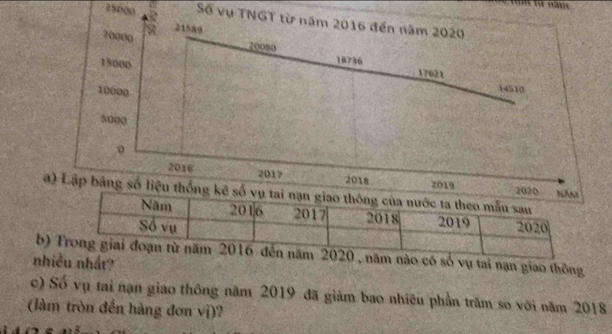 25600
näht 
Số vụ TNGT từ năm 2016 đến năm 2020
21580
20000 20080
15000
18736
17621
10000
14510
5000
0
2016 2017 2018 2019
a) Lập bảng số liệu thống k 
b) 2020, năm nào có số vụ tai nạn giao thông 
nhiều nhất? 
c) Số vụ tai nạn giao thông năm 2019 đã giảm bao nhiệu phần trăm so với năm 2018 
(làm tròn đến hàng đơn vị)?