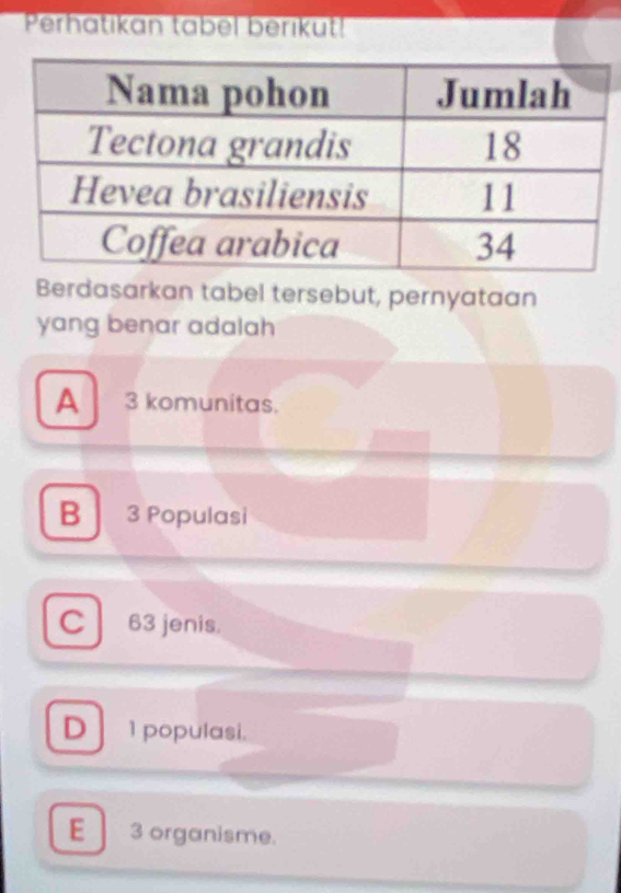 Perhatikan tabel berikut!
Berdasarkan tabel tersebut, pernyataan
yang benar adalah
A3 komunitas.
B 3 Populasi
C 63 jenis.
D 1 populasi.
E 3 organisme.