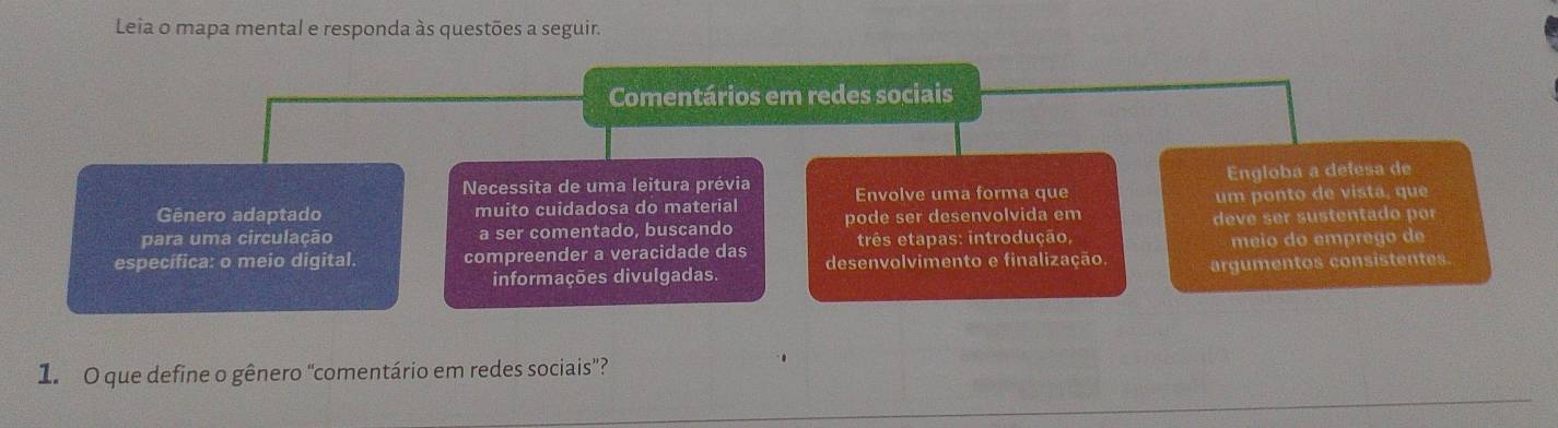 Leia o mapa mental e responda às questões a seguir. 
Comentários em redes sociais 
Engloba a defesa de 
Necessita de uma leitura prévia Envolve uma forma que 
Gênero adaptado muito cuidadosa do material um ponto de vista, que 
para uma circulação a ser comentado, buscando pode ser desenvolvida em deve ser sustentado por 
três etapas: introdução, meio do emprego de 
específica: o meio digital. compreender a veracidade das desenvolvimento e finalização. argumentos consistentes. 
informações divulgadas 
1. O que define o gênero "comentário em redes sociais”?