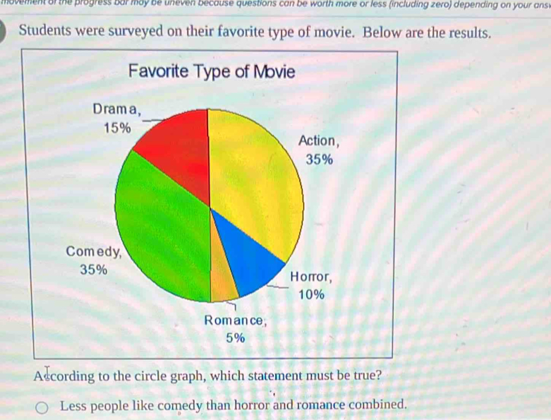 movement of the progress bar may be uneven because questions can be worth more or less (including zero) depending on your ansi
Students were surveyed on their favorite type of movie. Below are the results.
Favorite Type of Movie
5%
Ascording to the circle graph, which statement must be true?
Less people like comedy than horror and romance combined.