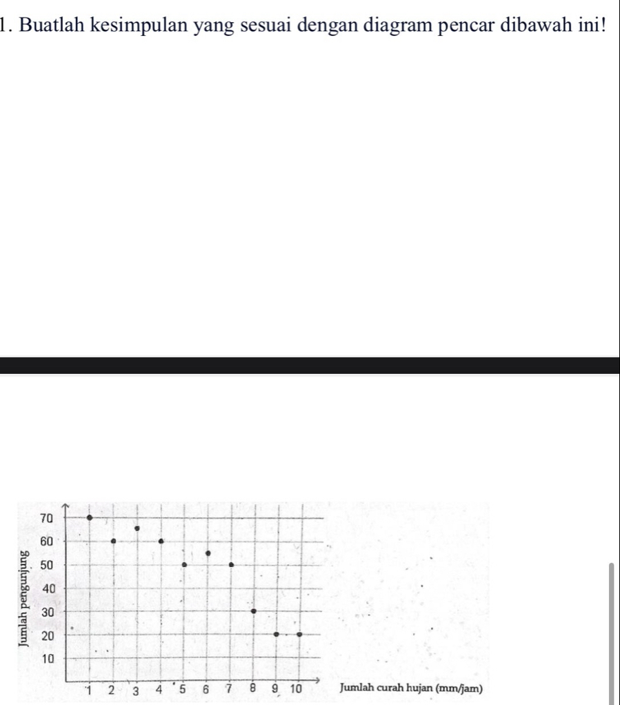 Buatlah kesimpulan yang sesuai dengan diagram pencar dibawah ini! 
ah curah hujan (mm/jam)