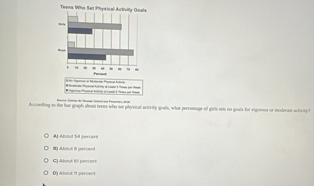 or Moderata Physical Activity
# Mocierate Physical Activity at Least 3 Times per Week
* Vigorous Physical Activity at Least 5 Times por Week
Sousce: Comers for Disasise Control and Preventon, 2208
According to the bar graph about teens who set physical activity goals, what percentage of girls sets no goals for vigorous or moderate activity?
A) About 54 percent
B) About 8 percent
C) About 61 percent
D) About 11 percent