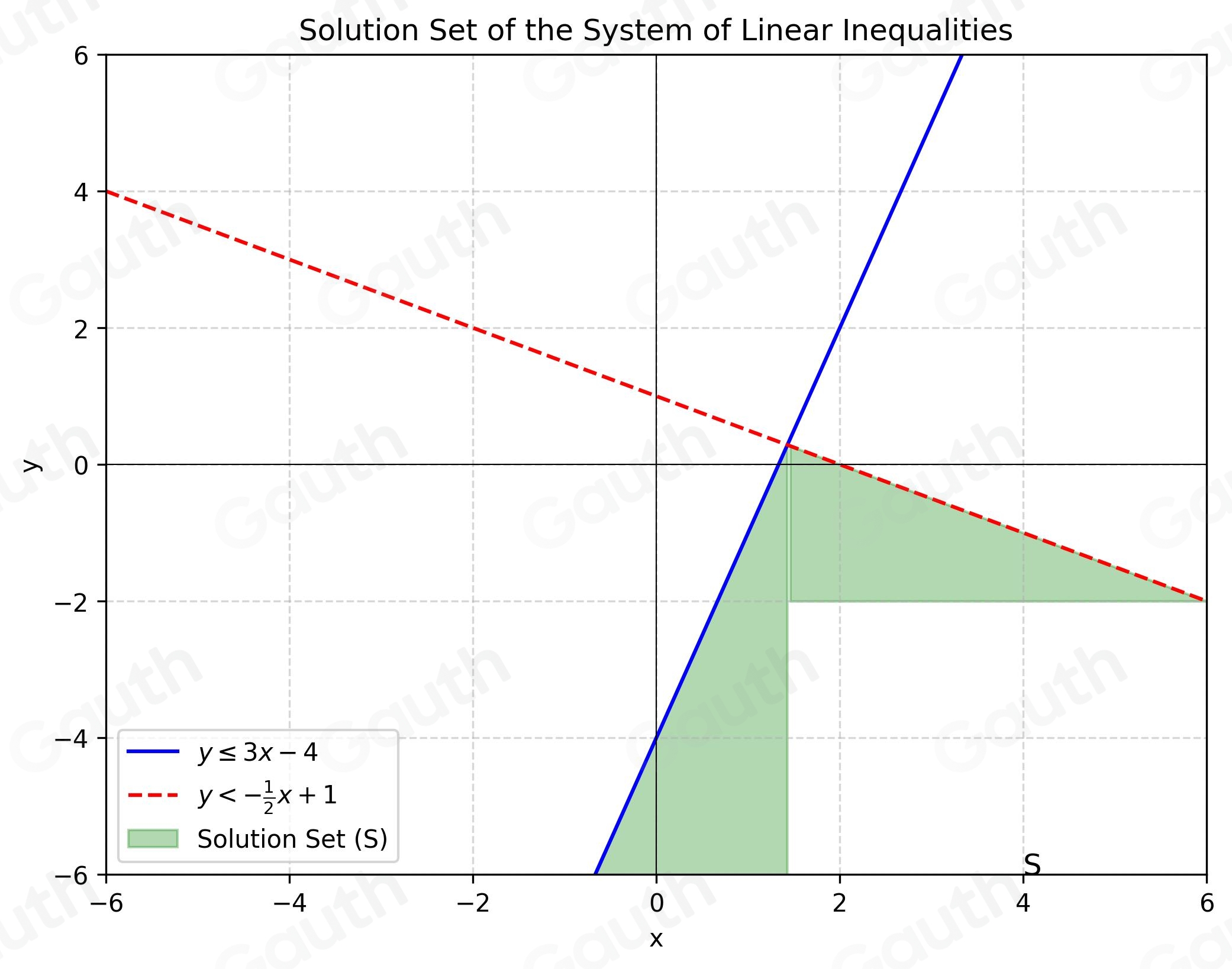 Solved: B: Graph the solution set of each system of linear inequalities ...