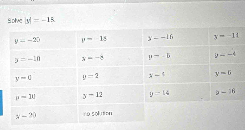 Solve |y|=-18.