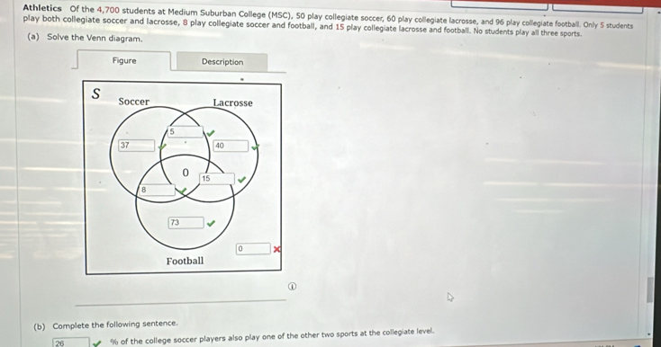 Athletics Of the 4,700 students at Medium Suburban College (MSC), 50 play collegiate soccer, 60 play collegiate lacrosse, and 96 play collegiate football. Only 5 students 
play both collegiate soccer and lacrosse, 8 play collegiate soccer and football, and 15 play collegiate lacrosse and football. No students play all three sports. 
(a) Solve the Venn diagram. 
Figure Description 
_ 
① 
(b) Complete the following sentence.
26 % of the college soccer players also play one of the other two sports at the collegiate level.