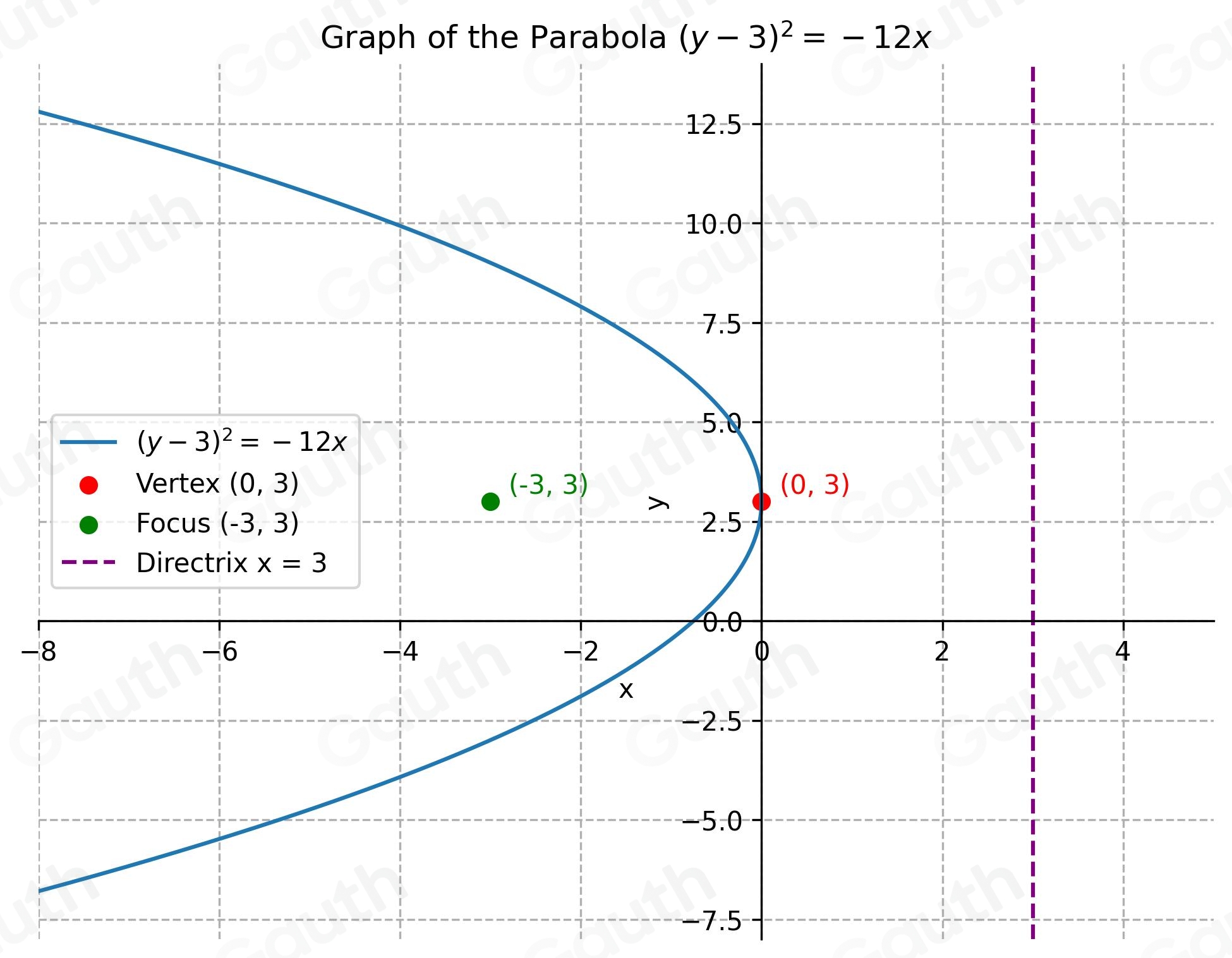 Solved: Find the vertex, focus, and directrix of the following parabola ...