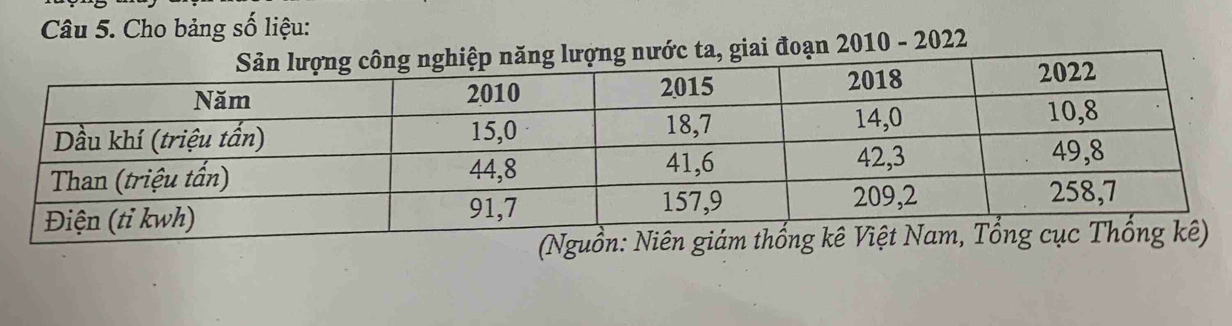 Cho bảng số liệu:
giai đoạn 2010 - 2022