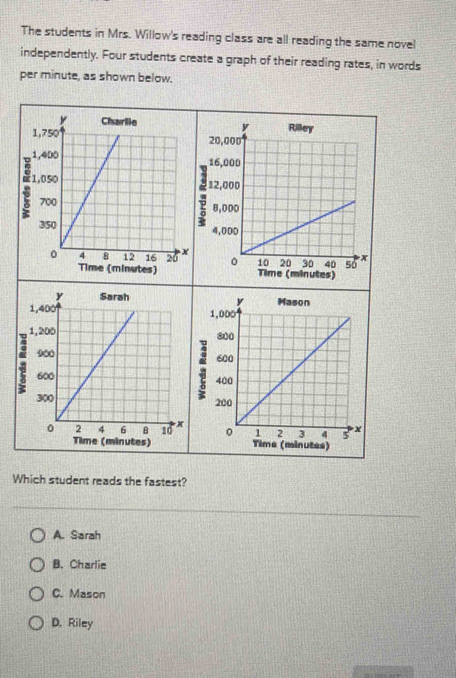 The students in Mrs. Willow's reading class are all reading the same novel
independently. Four students create a graph of their reading rates, in words
per minute, as shown below.

Which student reads the fastest?
A. Sarah
B. Charlie
C. Mason
D. Riley