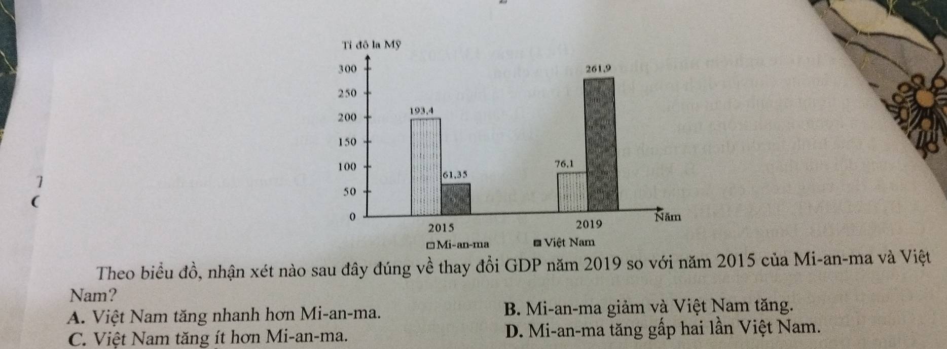 Theo biểu đồ, nhận xét nào sau đây đúng về thay đổi GDP năm 2019 so với năm 2015 của Mi-an-ma và Việt
Nam?
A. Việt Nam tăng nhanh hơn Mi-an-ma. B. Mi-an-ma giảm và Việt Nam tăng.
C. Việt Nam tăng ít hơn Mi-an-ma. D. Mi-an-ma tăng gấp hai lần Việt Nam.