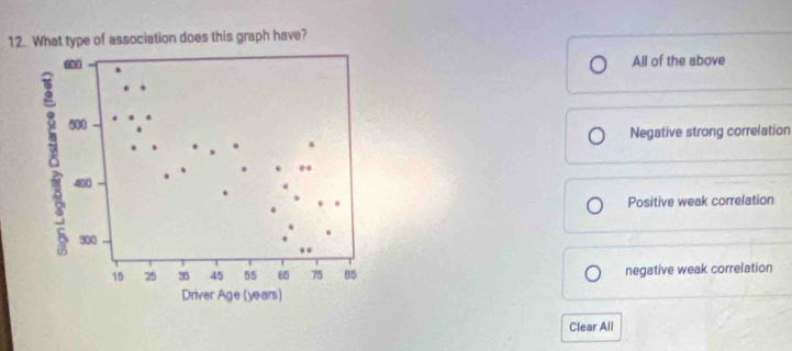 What type of association does this graph have?
600 All of the above
500
Negative strong correlation
400
Positive weak correlation
300
15 25 35 45 55 60 75 85 negative weak correlation
Driver Age (years)
Clear All