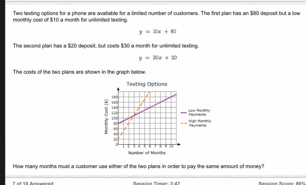 Two texting options for a phone are available for a limited number of customers. The first plan has an $80 deposit but a low 
monthly cost of $10 a month for unlimited texting.
y=10x+80
The second plan has a $20 deposit, but costs $30 a month for unlimited texting.
y=30x+20
The costs of the two plans are shown in the graph below. 
Texting Options
180
160
140 Low Monthly 
: 100
120 _Payments
80
_High Monthly 
Payments
60
40
20
0 i 2 3 4 6 7 8 9 10
Number of Months
How many months must a customer use either of the two plans in order to pay the same amount of money? 
7 of 10 Answered Session Timer: 3:47 Session Score: 86%