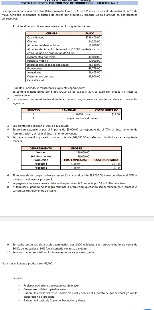 SISTEMA DE COSTOS POR PROCESOS DE PRODUCCIÓN EJERCICIO No. 2
La empresa denominada "Industria Refresquera del Centro, S.A. de C.V. inicia su periodo de costos el día 1°. de
Mayo, teniendo implantado el sistema de costos por procesos y produce un solo artículo en dos procesos
consecutivos.
Al iniciar el periodo la empresa cuenta con los siguientes saldos:
Durante el periodo se realizaron las siguientes operaciones:
1. Se compra materia prima por $ 280,400.00 de los cuales el 30% se pagó con cheque y el resto se
quedó a deber.
2. Las materias primas utilizadas durante el periodo, según vales de salidas de almacén fueron las
siguiente:
3. Los clientes nos liquidan el 80% de su adeudo.
4. Se consume papelería por el importe de $5,000.00 correspondiendo el 70% al departamento de
Administración y el resto al departamento de ventas.
5. Se pagaron sueldos y salarios por un total de $42,000.00 en efectivo, distribuidos de la siguiente
manera:
6. El importe de los cargos indirectos ascendió a la cantidad de $85,000.00, correspondiendo el 70% al
proceso 1 y el resto al proceso 2.
7. Se pagaron intereses a cuenta del adeudo que tienen la Compañía por $1,978.00 en efectivo.
8. Al terminar el periodo no se logró terminar la producción, quedando semiterminada en el proceso 2,
ya con sus tres elementos del costo.
9. Se realizaron ventas de artículos terminados por 2,800 unidades a un precio unitario de venta de
$6.50, de los cuales el 80% fue al contado y el resto a crédito.
10. Se amortizan en su totalidad los intereses cobrados por anticipado.
Nota.-Las unidades a producir son 45,100
Se pide:
Registrar operaciones en esquemas de mayor
Determinar utilidad o pérdida neta
Elaborar la cedula del costo unitario de producción, en el supuesto de que se concluyó con la
elaboración del producto.
Elaborar el Estado de Costo de Producción y Venta.