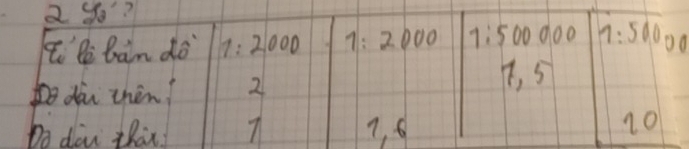 yo? 
le ban do 7:2000 1:2000 1:500000 7:50000
Podài thèn? 2
7, 5 B 
Do dàn than 7 7, 6
c