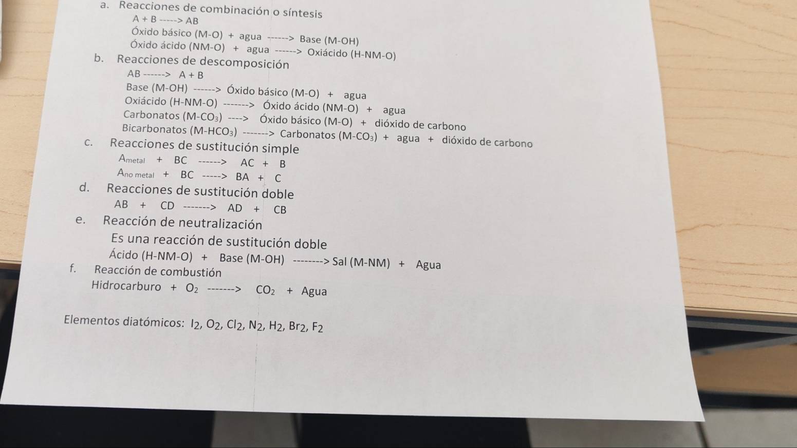 Reacciones de combinación o síntesis 
A+Bto ·s >AB 
Óxido básico (M-O)+agua---->Base(M-OH)
Óxido ácido (NM-O)+agua---->Oxiacido(H-NM-O)
b. Reacciones de descomposición
AB·s ·s > A+B
Base 
Oxiácido (M-OH)to 6xidobasico(M-O)+agua
Carbonatos (H-NM-O)·s to O-->Oxidoacido(NM-O)+agua
(M-CO_3)·s to 6xidobasico(M-O)+ dióxido de carbono 
Bicarbonatos (M-HCO_3)to Carbor atos (M-CO_3)+agua+di6x ido de carbono 
c. Reacciones de sustitución simple 
Am ABCtal+BC AC+B
Ano metal +BC -------> BA+C
d. Reacciones de sustitución doble
AB+CD AD+CB
e. Reacción de neutralización 
Es una reacción de sustitución doble 
Ácido (H-NM-O)+Base(M-OH)to Sal(M-NM)+Agua
f. Reacción de combustión 
Hidrocarburo +O_2to CO_2+Agua
Elementos diatómicos: I_2,O_2, Cl_2, N_2, H_2, Br_2, F_2