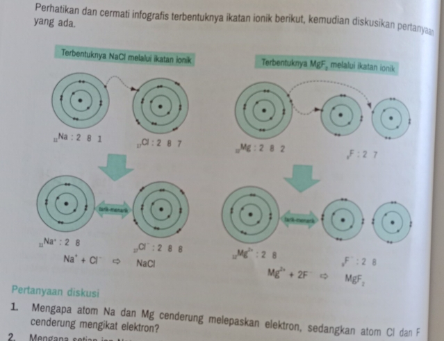 Perhatikan dan cermati infografis terbentuknya ikatan ionik berikut, kemudian diskusikan pertanya 
yang ada. 
Terbentuknya NaCl melalui ikatan ionik Terbentuknya MgF, melalui ikatan ionik 

: 
: :
Na:2 81 CI:2 87 Mg:2 82 F:27
I 
: 
tark-mena 
: 
:
Na^+:2 B _17Cl^-:2 88 _12Mg^(2+):28 _xF:28
Na^++Cl^- Leftrightarrow NaCl
Mg^(2+)+2F^-Rightarrow MgF_2
Pertanyaan diskusi 
1. Mengapa atom Na dan Mg cenderung melepaskan elektron, sedangkan atom Cl dan F
cenderung mengikat elektron? 
2. engana s eti