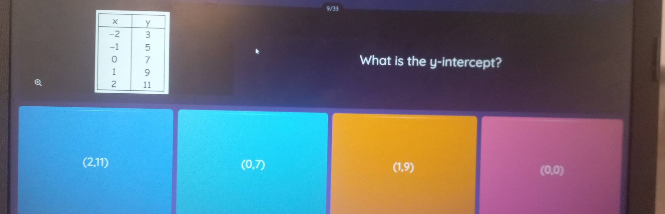 9/33
What is the y-intercept?
Q
2.1° D (0,7) (1,9)
(0,0)