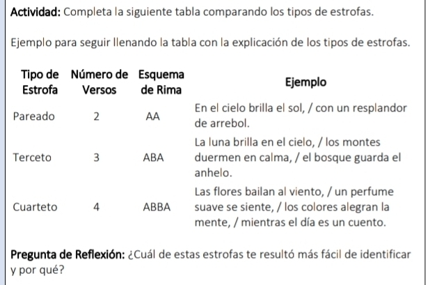 Actividad: Completa la siguiente tabla comparando los tipos de estrofas. 
Ejemplo para seguir llenando la tabla con la explicación de los tipos de estrofas. 
Tipo de Número de Esquema 
Estrofa Versos de Rima Ejemplo 
En el cielo brilla el sol, / con un resplandor 
Pareado 2 AA de arrebol. 
La luna brilla en el cielo, / los montes 
Terceto 3 ABA duermen en calma, / el bosque guarda el 
anhelo. 
Las flores bailan al viento, / un perfume 
Cuarteto 4 ABBA suave se siente, / los colores alegran la 
mente, / mientras el día es un cuento. 
Pregunta de Reflexión: ¿Cuál de estas estrofas te resultó más fácil de identificar 
y por qué?