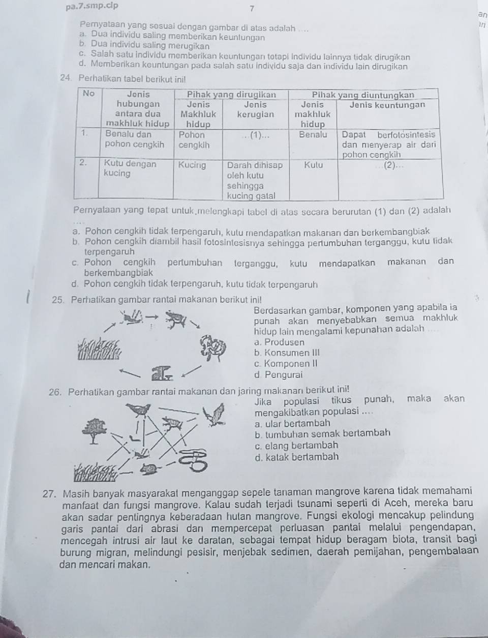 pa.7.smp.clp
7
an
Pemyataan yang sosuai dengan gambar di atas adalah .... ani
a. Dua individu saling memberikan keuntungan
b. Dua individu saling merugikan
c. Salah satu individu memberikan keuntungan tetapi individu Iainnya tidak dirugikan
d. Memberikan keuntungan pada salah satu individu saja dan indivīdu lain dirugikan
24. Perhalikan tabel berikut ini!
Pernyataan yang tepat untuk,melengkapi tabel di atas secara berurutan (1) dan (2) adalah
a. Pohon cengkih tidak terpengaruh, kulu mendapatkan makanan dan berkembangbiak
b. Pohon cengkih diambil hasil fotosintesisnya sehingga pertumbuhan terganggu, kutu tidak
terpengaruh
c. Pohon cengkih pertumbuhan terganggu, kutu mendapatkan makanan dan
berkembangbiak
d. Pohon cengkih tidak terpengaruh, kutu tidak terpengaruh
25. Perhalikan gambar rantai makanan berikut ini!
Berdasarkan gambar, komponen yang apabila ia
punah akan menyebabkan semua makhluk
hidup lain mengalami kepunahan adalah ...
a. Produsen
b. Konsumen III
c. Komponen II
d Pengurai
26. Perhatikan gambar rantai makanan dan jaring makanan berikut ini!
Jika populasi tikus punah, maka akan
mengakibatkan populasi ....
a. ular bertambah
b. tumbuhan semak bertambah
c. elang bertambah
d. katak berlambah
27. Masih banyak masyarakat menganggap sepele tanaman mangrove karena tidak memahami
manfaat dan fungsi mangrove. Kalau sudah terjadi tsunami seperti di Aceh, mereka baru
akan sadar pentingnya keberadaan hutan mangrove. Fungsi ekologi mencakup pelindung
garis pantai dari abrasi dan mempercepat perluasan pantai melalui pengendapan,
mencegah intrusi air laut ke daratan, sebagai tempat hidup beragam biota, transit bagi
burung migran, melindungi pesisir, menjebak sedimen, daerah pemijahan, pengembalaan
dan mencari makan.