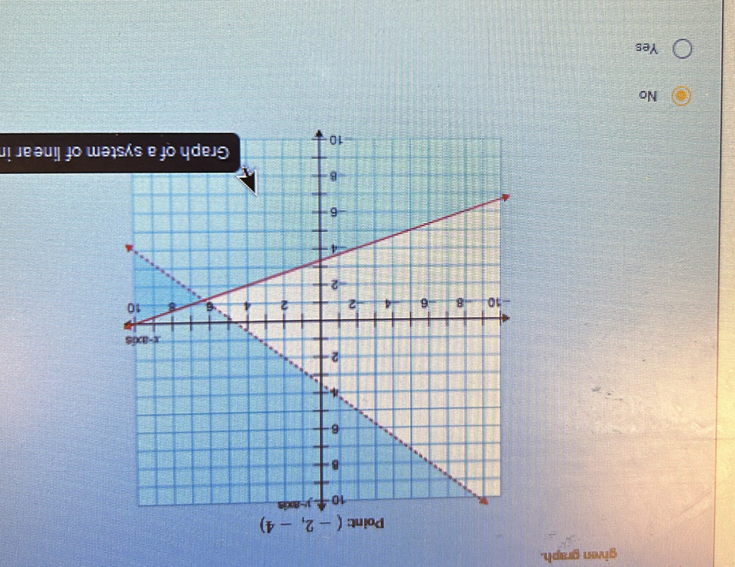 given graph.
(-2,-4)
m of linear in
No
Yes