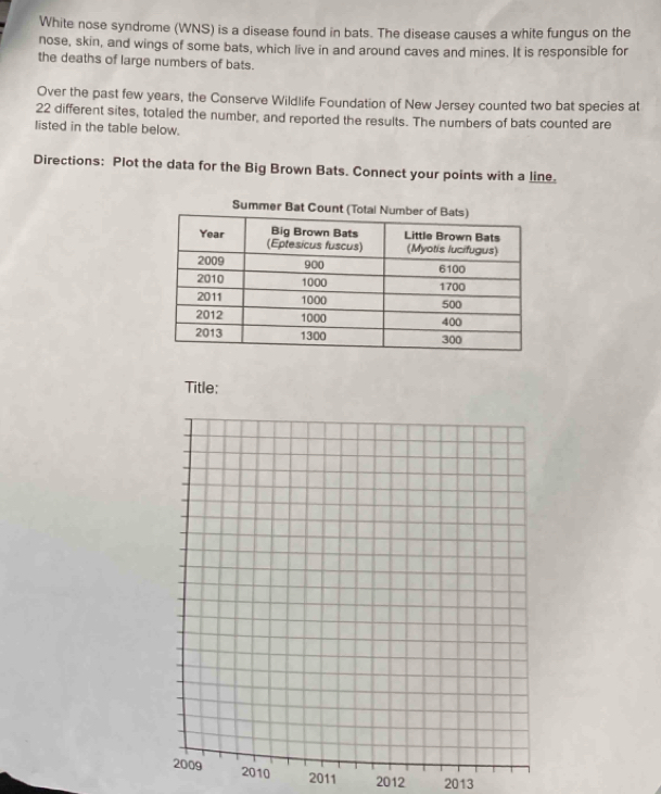 White nose syndrome (WNS) is a disease found in bats. The disease causes a white fungus on the 
nose, skin, and wings of some bats, which live in and around caves and mines. It is responsible for 
the deaths of large numbers of bats. 
Over the past few years, the Conserve Wildlife Foundation of New Jersey counted two bat species at
22 different sites, totaled the number, and reported the results. The numbers of bats counted are 
listed in the table below. 
Directions: Plot the data for the Big Brown Bats. Connect your points with a line. 
Title:
10 2011 2012 2013