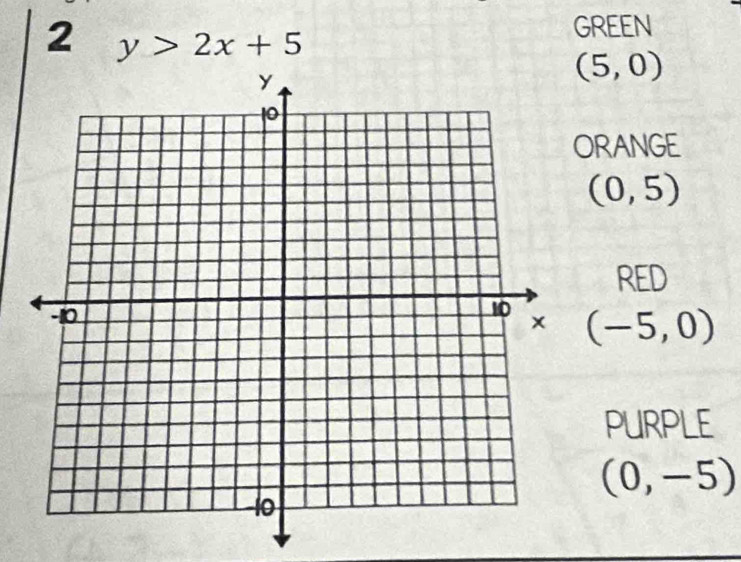 2 y>2x+5
GREEN
(5,0)
RANGE
(0,5)
RED
(-5,0)
PURPLE
(0,-5)