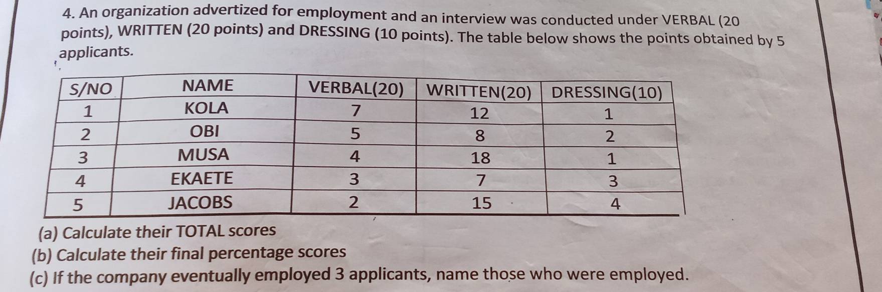 An organization advertized for employment and an interview was conducted under VERBAL (20 
points), WRITTEN (20 points) and DRESSING (10 points). The table below shows the points obtained by 5
applicants. 
(a) Calculate their TOTAL scores 
(b) Calculate their final percentage scores 
(c) If the company eventually employed 3 applicants, name those who were employed.