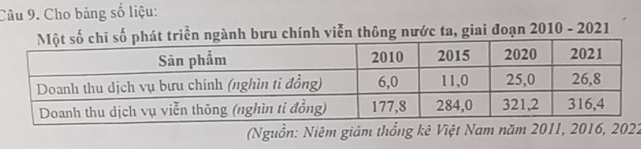 Cho bảng số liệu: 
t triển ngành bưu chính viễn thông nước ta, giai đoạn 2010 - 2021 
(Nguồn: Niêm giám thổng kê Việt Nam năm 2011, 2016, 2022