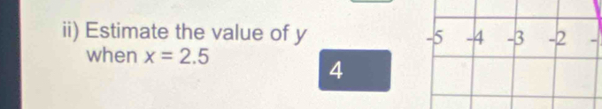 ii) Estimate the value of y -5 -4 -3 -2 - 
when x=2.5
4