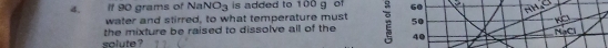 If 90 grams of NaNO_3 is added to 100 g of 60
water and stirred, to what temperature must 50
solute the mixture be raised to dissolve all of the NaCl
40