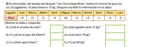 El entrenador del equipo de básquet "Los Cinco Magníficos” realizó el control de peso de 
sus 10 jugadores. El peso ideal es 73 kg. Después escribió la información en la tabla: 
Observe la tabla y responda: 
a) ¿Cuál es el peso de José? d) ¿Qué jugador pesa 75 kg? 
b) ¿Y cuál es el peso de Albert? e) ¿Cuál pesa 70 kg? 
c) ¿Y cuánto pesa César? f) ¿Y cuál 69 kg?