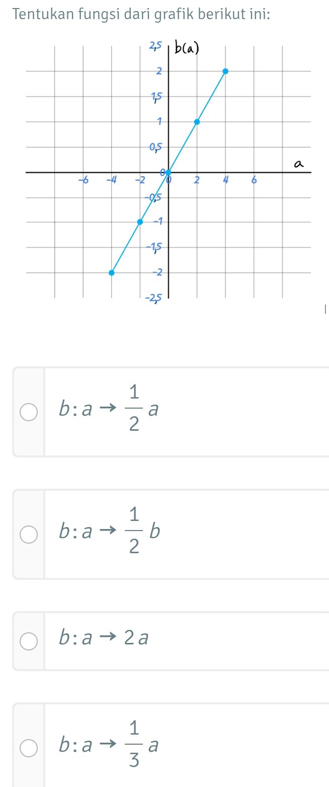 Tentukan fungsi dari grafik berikut ini:
b:ato  1/2 a
b:ato  1/2 b
b:ato 2a
b:ato  1/3 a