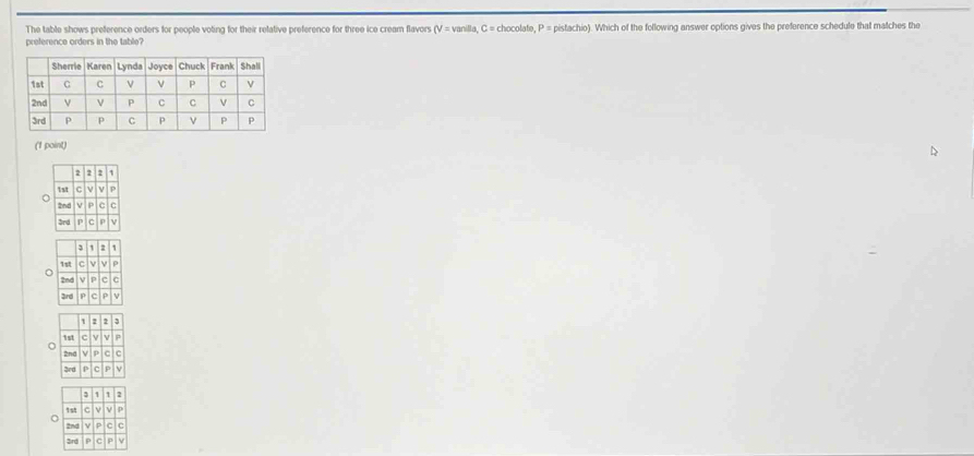 Solved: The table shows preference orders for people voting for their ...