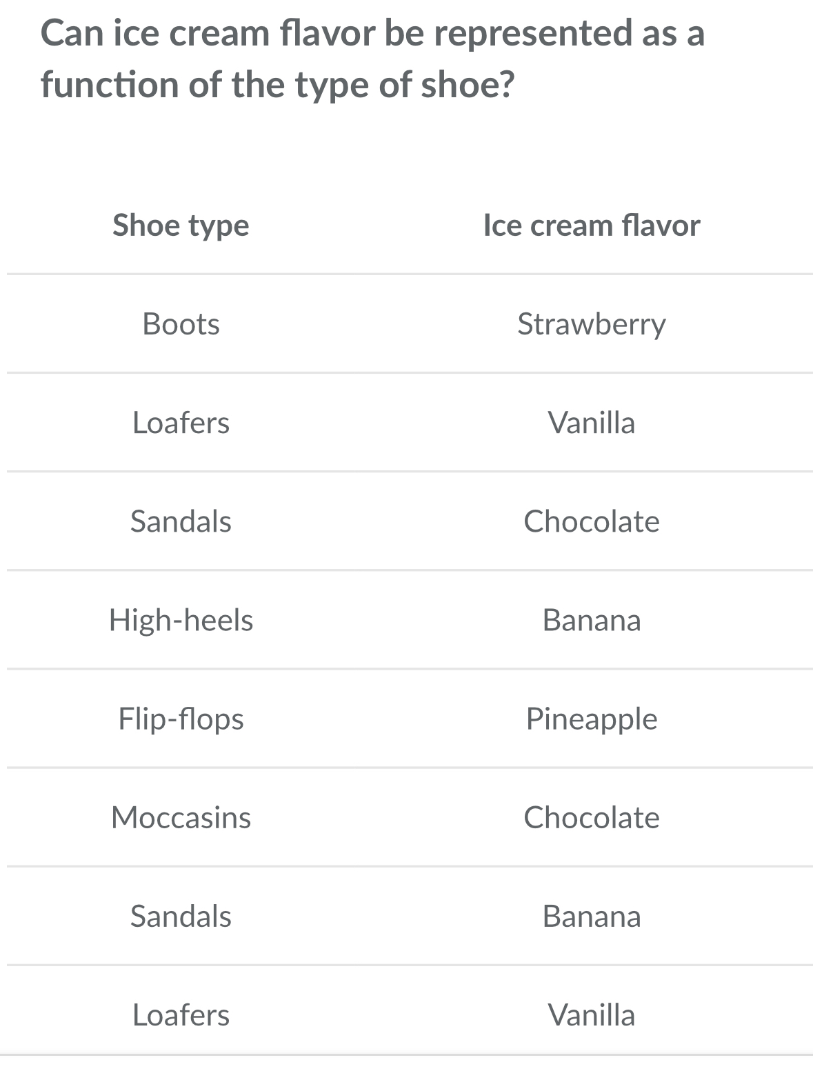 Can ice cream flavor be represented as a 
function of the type of shoe? 
Shoe type Ice cream flavor 
Boots Strawberry 
Loafers Vanilla 
Sandals Chocolate 
High-heels Banana 
Flip-flops Pineapple 
Moccasins Chocolate 
Sandals Banana 
Loafers Vanilla