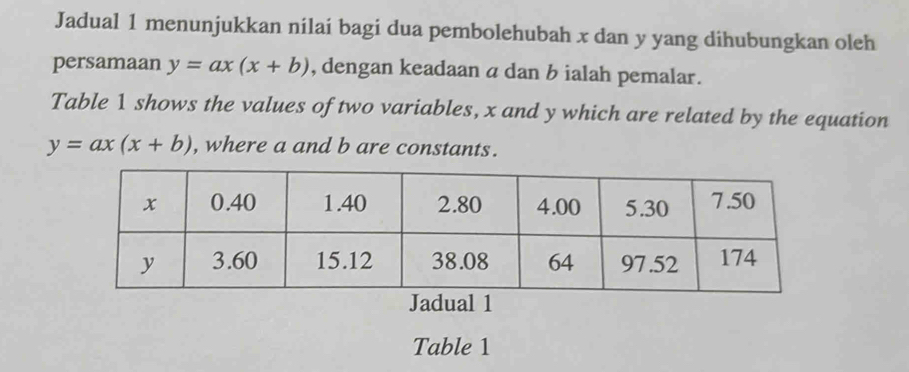 Jadual 1 menunjukkan nilai bagi dua pembolehubah x dan y yang dihubungkan oleh
persamaan y=ax(x+b) , dengan keadaan a dan b ialah pemalar.
Table 1 shows the values of two variables, x and y which are related by the equation
y=ax(x+b) , where a and b are constants.
Jadual 1
Table 1