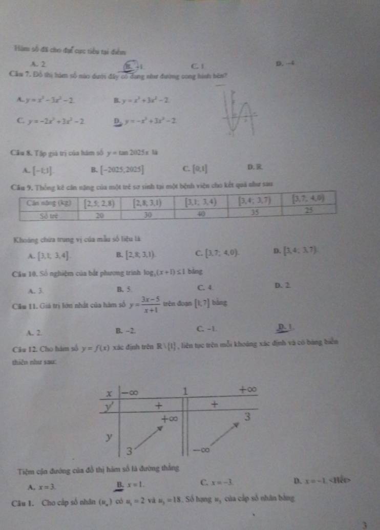 Him số đã cho đạể cực tiểu tại điểm
A. 2 C. 1 D. --4
Cầu 7. Đỗ thị hàm số nào đưới đây có dung như đường cong hình bên?
A.. y=x^3-3x^2-2 B. y=x^3+3x^2-2
C. y=-2x^2+3x^2-2 D. y=-x^3+3x^2-2
Câu 8. Tập giả trị củu hám số y=tan 2025xk
A. [-1;1]. B. [-2025,2025] C. [0,1] D. R.
Câu 9. Thống kế cản nặng của một trẻ sơ sinh tại một bệnh viện cho kết quả như sau
Khoảng chứa trung vị của mẫu số liệu là
A. [3,1,3,4]. B. [2,8,3,1). C. [3,7,4,0). D. [3,4,3,7).
Câu 10. Số nghiệm của bắt phương trình log _3(x+1)≤ 1 bàng
A. 3. B. 5. C. 4. D. 2
Ciầu 11. Giả trị lớn nhật của hàm số y= (3x-5)/x+1  trên đoạn [1,7] bàng
A. 2. B. -2. C. -L D. 1
Câu 12. Cho hàm số y=f(x) xác định trên R∪  1 , liên tục trên mỗi khoảng xác định và có bảng biển
thiên như sau:
Tiệm cận đướng của đồ thị hàm số là đường thẳng
A. x=3
C.
B. x=1. x=-3. D. x=-1 ∠ HRO ,
Câu I. Cho cấp số nhân (mu _x) có u_1=2 và u_3=18 , Số hạng w_3 của cáp số nhân bằng
3