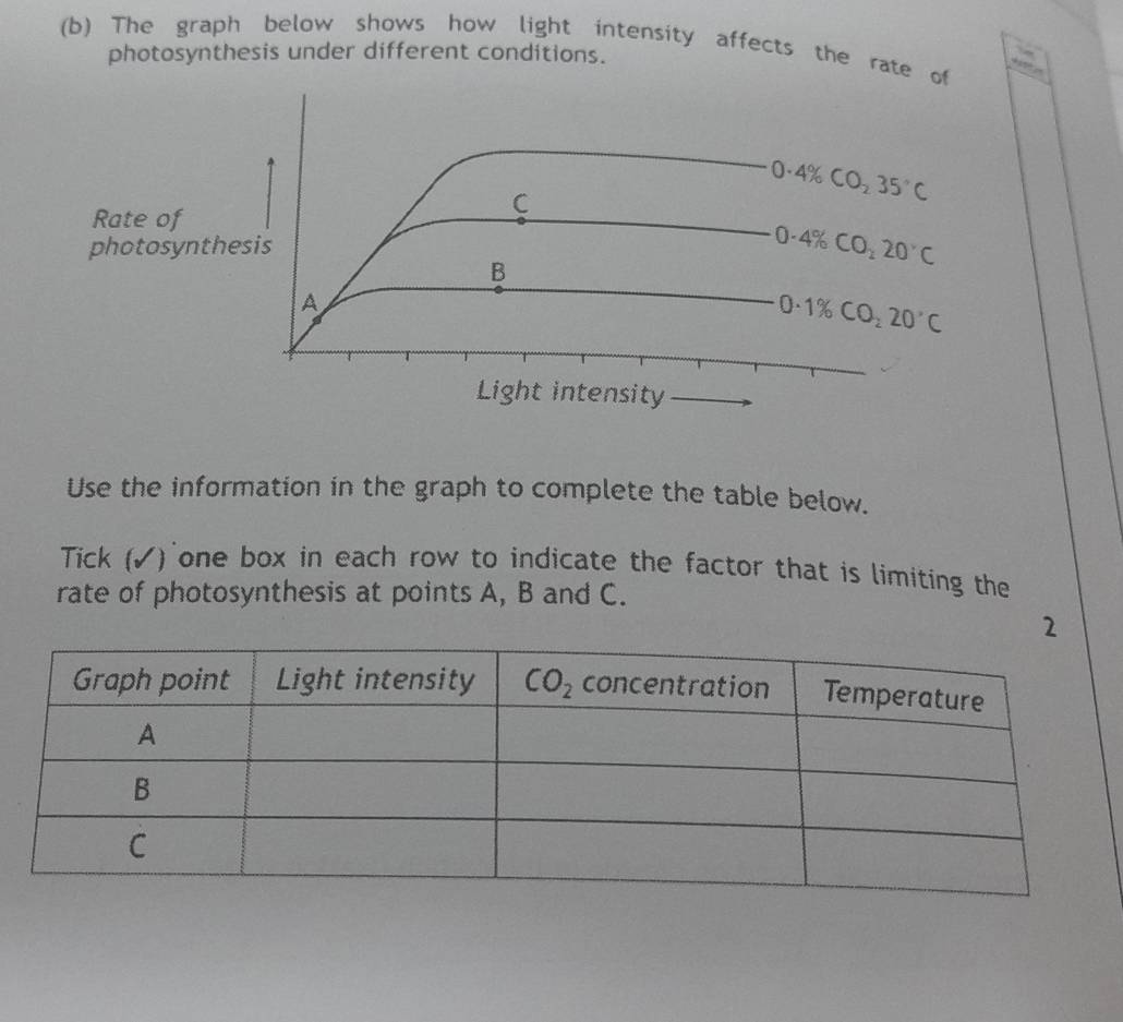 Solved: The graph below shows how light intensity affects the rate ...
