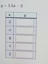 y=1.5x-2