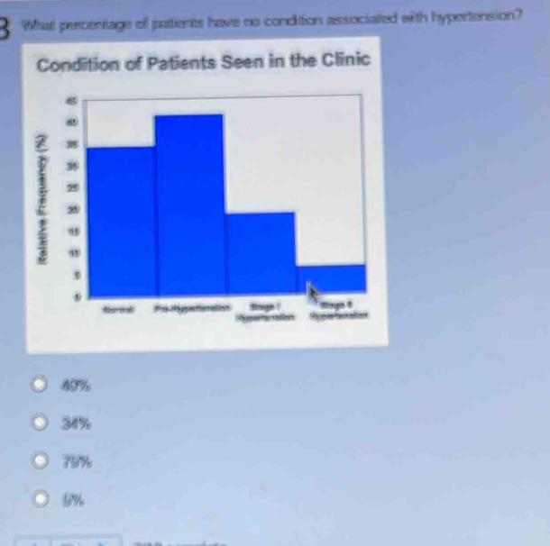 What percentage of patients have no condition associated with hypertension?
Condition of Patients Seen in the Clinic
45%
34%
75%
5%