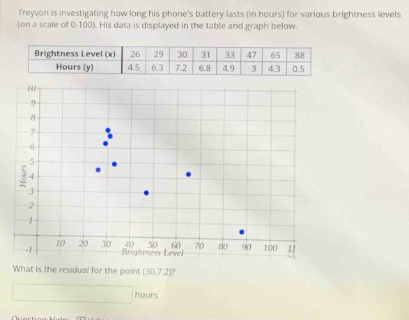 Treyvon is investigating how long his phone's battery lasts (in hours) for various brightness levels 
(on a scale of 0-100). His data is displayed in the table and graph below. 
What is the residual for the point (30,7.2) ?
hours