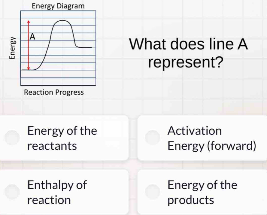 Energy Diagram
What does line A
represent?
Reaction Progress
Energy of the Activation
reactants Energy (forward)
Enthalpy of Energy of the
reaction products