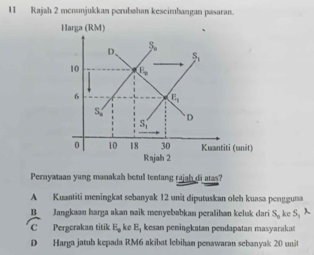 Rajah 2 menunjukkan perubahan keseimbangan pasaran.
Harga (RM)
D. S_0
S_1
10
E_0
6
E_1
S_n'
D
S_1
0 10 18 30 Kuantiti (unit)
Rajah 2
Pernyataan yang manakah betul tentang rajah di atas?
A Kuantiti meningkat sebanyak 12 unit diputuskan olch kuasa pengguna
B Jangkaan harga akan naik menyebabkan peralihan keluk dari S_0 ke S_1
C Pergerakan titik E_0 ke E_1 kesan peningkatan pendapatan masyarakat
D Harga jatuh kepada RM6 akibat lebihan penawaran sebanyak 20 unit