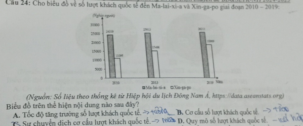 Cầu 24: Cho biểu đồ về số lượt khách quốc tế đến Ma-lai-xi-a và Xin-ga-po giai đoạn 2010 - 2019:
(Nguồn: Số liệu theo thống kê từ Hiệp hội du lịch Đông Nam Á, https://data.aseanstats.org)
Biểu đồ trên thể hiện nội dung nào sau đây?
A. Tốc độ tăng trưởng số lượt khách quốc tế. B. Cơ cấu số lượt khách quốc tế.
S Sự chuyển dịch cơ cấu lượt khách quốc tế. D. Quy mô số lượt khách quốc tế.