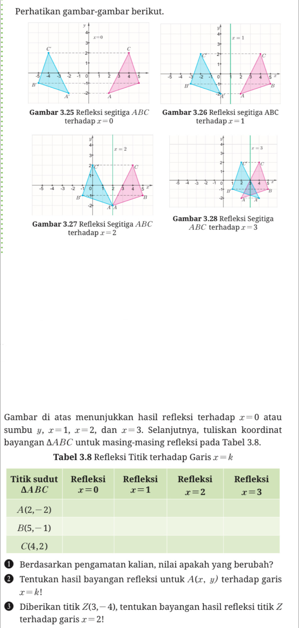 Perhatikan gambar-gambar berikut.
Gambar 3.25 Refleksi segitiga ABC 
terhadap x=0 terhadap x=1
Gambar 3.27 Refleksi Segitiga ABC Gambar 3.28 Refleksi Segitiga
ABC terhadap x=3
terhadap x=2
Gambar di atas menunjukkan hasil refleksi terhadap x=0 atau
sumbu y, x=1,x=2 , dan x=3. Selanjutnya, tuliskan koordinat
bayangan △ ABC untuk masing-masing refleksi pada Tabel 3.8.
Tabel 3.8 Refleksi Titik terhadap Garis x=k
Berdasarkan pengamatan kalian, nilai apakah yang berubah?
Tentukan hasil bayangan refleksi untuk A(x,y) terhadap garis
x=k!
Diberikan titik Z(3,-4) , tentukan bayangan hasil refleksi titik Z
terhadap garis x=2!