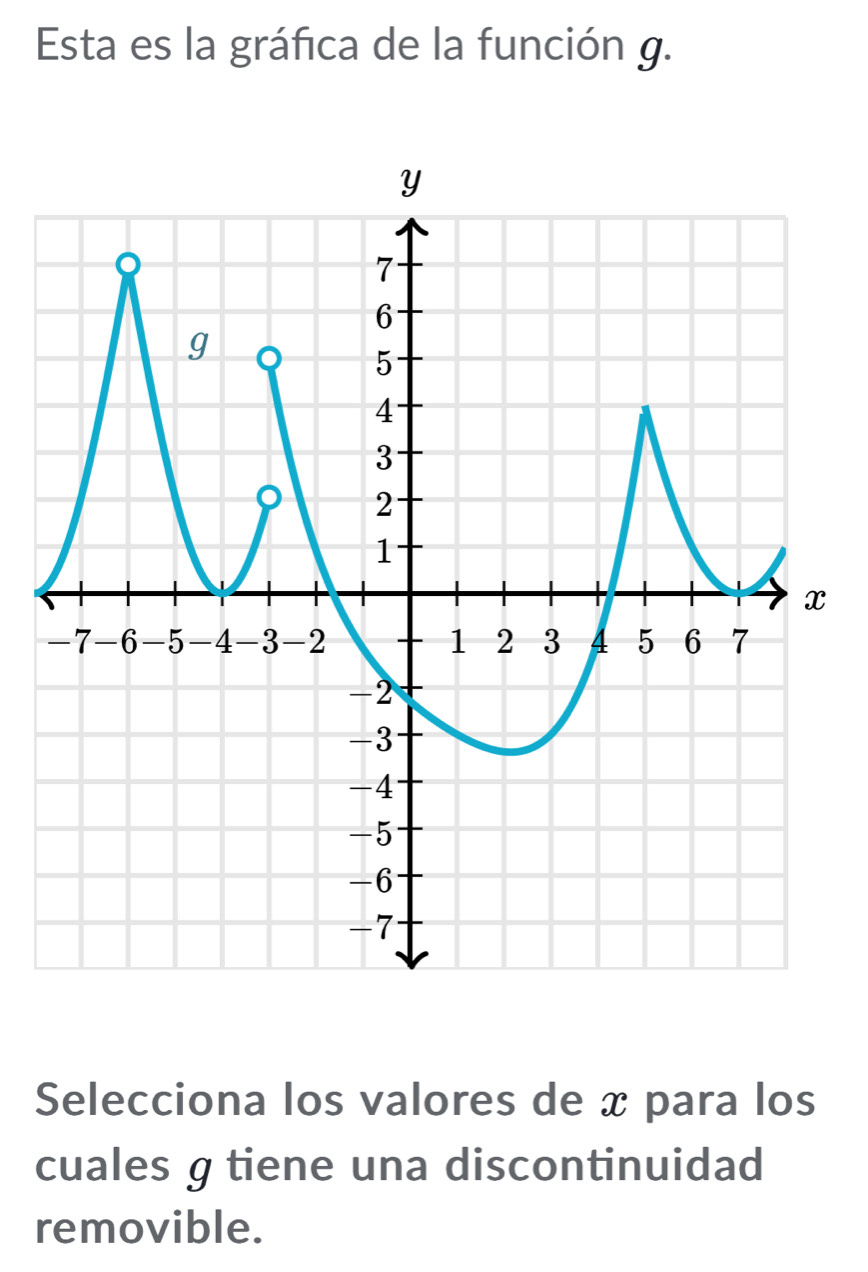 Esta es la gráfica de la función g. 
Selecciona los valores de x para los 
cuales g tiene una discontinuidad 
removible.