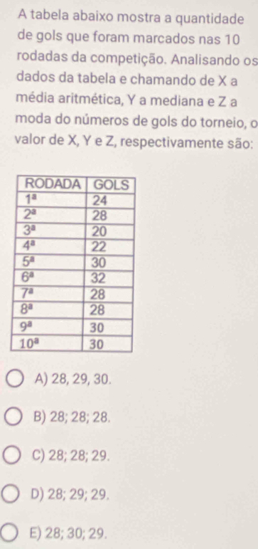 A tabela abaixo mostra a quantidade
de gols que foram marcados nas 10
rodadas da competição. Analisando os
dados da tabela e chamando de X a
média aritmética, Y a mediana e Z a
moda do números de gols do torneio, o
valor de X, Y e Z, respectivamente são:
A) 28, 29, 30.
B) 28; 28; 28.
C) 28; 28; 29.
D) 28; 29; 29.
E) 28; 30; 29.